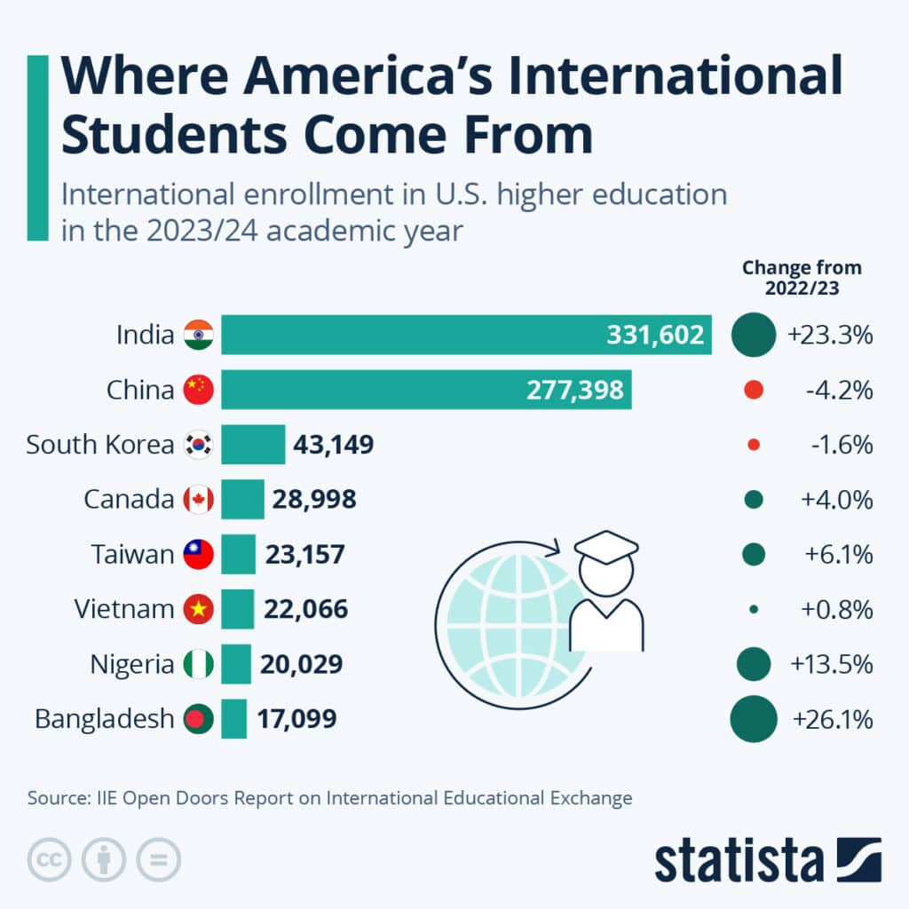 Global Incoming International Students in the US Drop by 19% 1 Incoming international students in the US -Statista