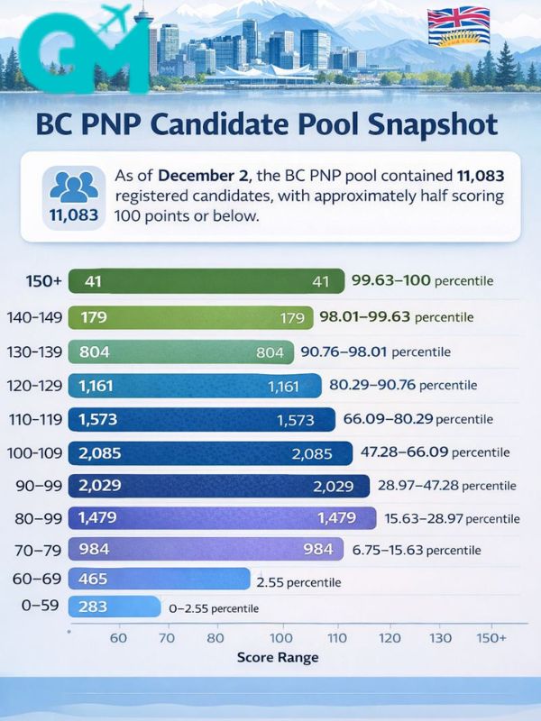 BC PNP Candidate Pool Snapshot- British Columbia Program Draw Welcomes Hundreds After Two-Month Pause