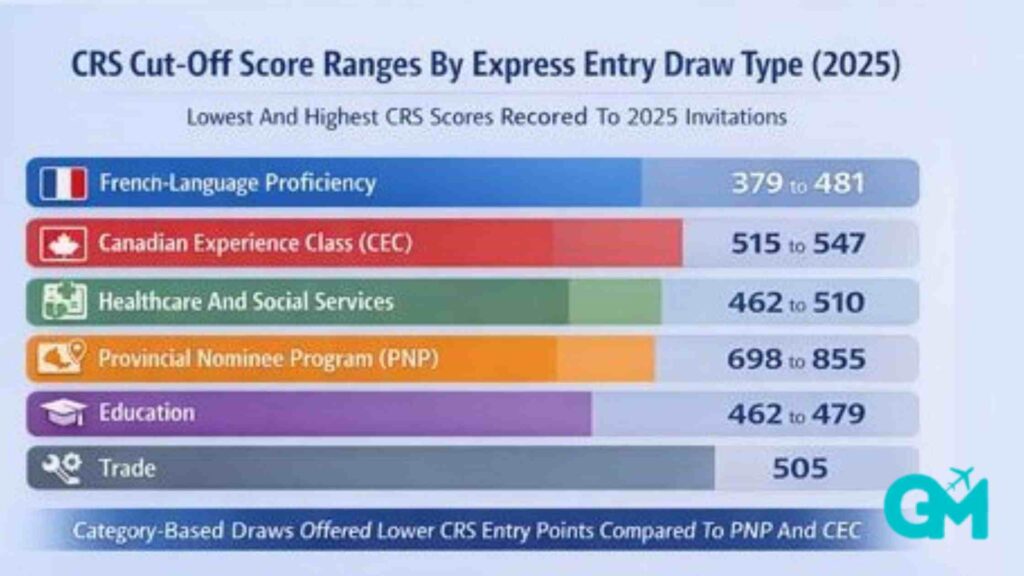 CRS Cut-Off Scores By Category - Express Entry 2025 Key Invitations and Major Updates Revealed