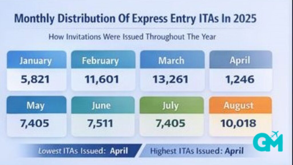 ITAs By Month - Express Entry 2025 Key Invitations and Major Updates Revealed