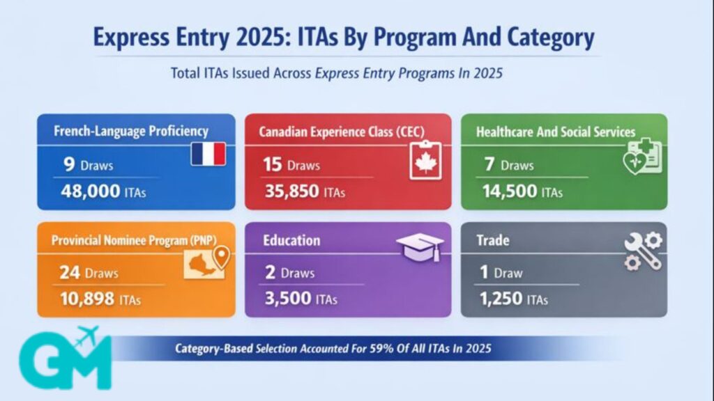 ITAs By Program And Category- Express Entry 2025 Key Invitations and Major Updates Revealed