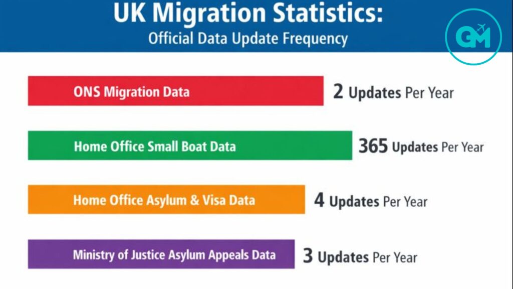 UK migration data update frequency - UK Migration Numbers Latest Data on Asylum, Visas & More (1)